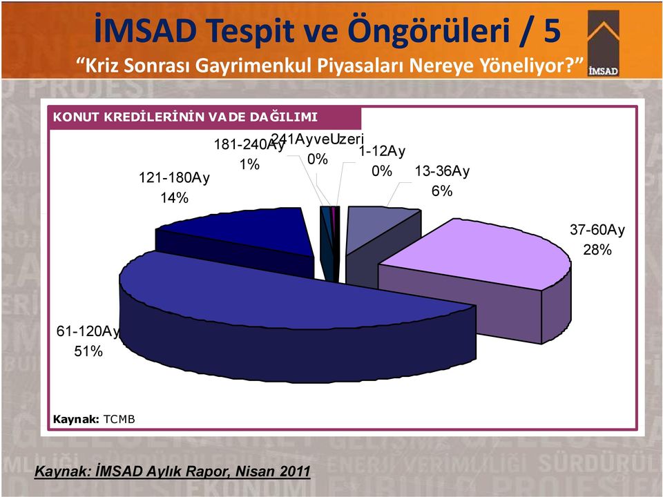 KONUT KREDİLERİNİN VA DE DA ĞILIMI 121-180Ay 14% 181-240Ay