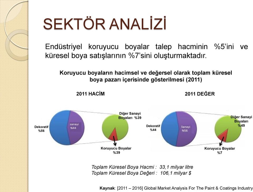 Koruyucu boyaların hacimsel ve değersel olarak toplam küresel boya pazarı içerisinde gösterilmesi (2011) 2011