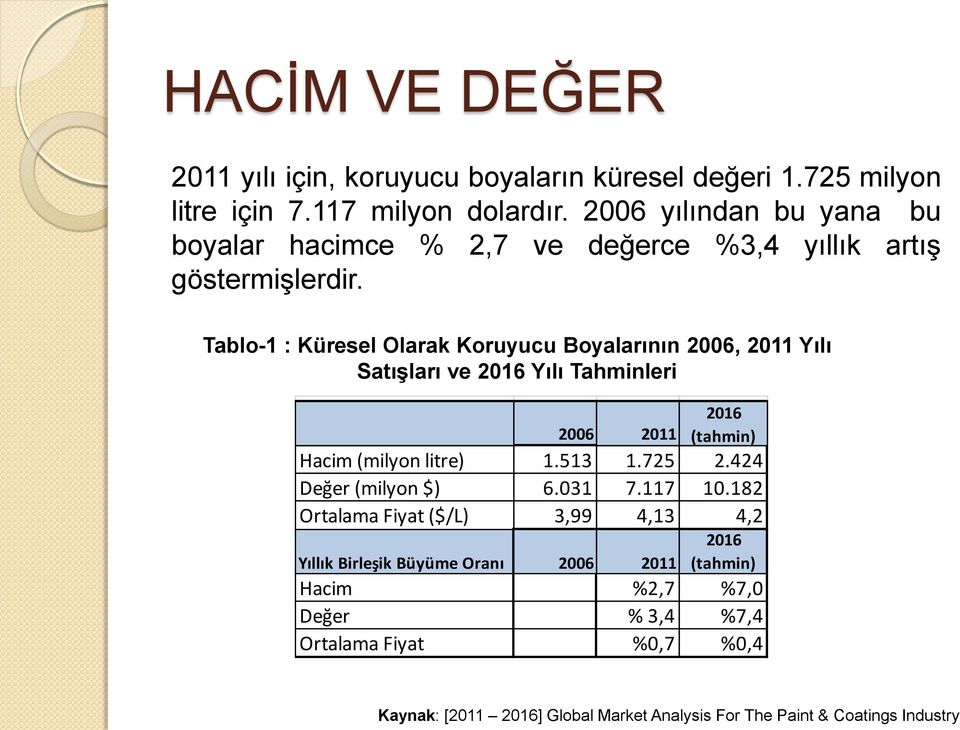 Tablo-1 : Küresel Olarak Koruyucu Boyalarının 2006, 2011 Yılı Satışları ve 2016 Yılı Tahminleri 2006 2011 2016 (tahmin) Hacim (milyon