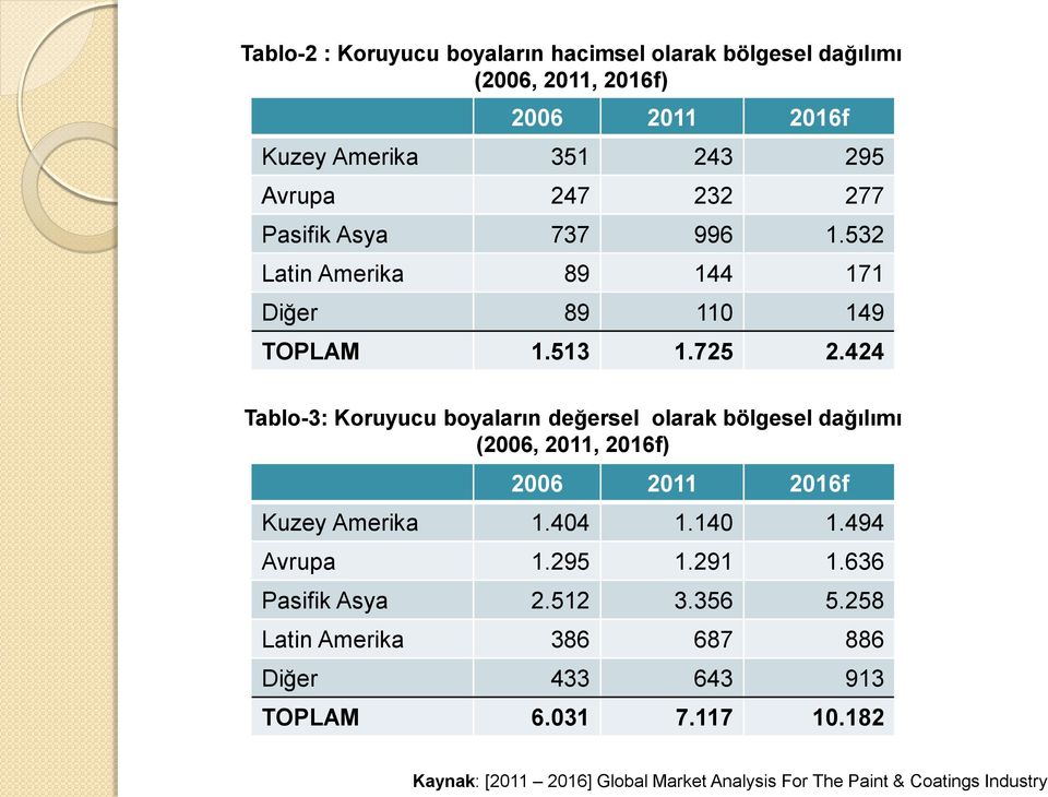 424 Tablo-3: Koruyucu boyaların değersel olarak bölgesel dağılımı (2006, 2011, 2016f) 2006 2011 2016f Kuzey Amerika 1.404 1.