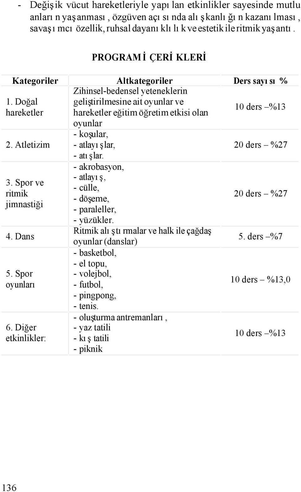 Doğal geliştirilmesine ait oyunlar ve hareketler hareketler eğitim öğretim etkisi olan 10 ders %13 oyunlar 2. Atletizim - koşular, - atlayışlar, 20 ders %27 3. Spor ve ritmik jimnastiği 4. Dans 5.