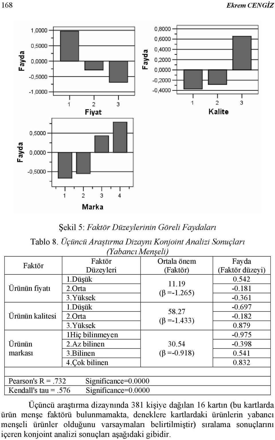 Yüksek -0.361 Ürünün kalitesi 1.Düşük -0.697 58.27 2.Orta -0.182 (β =-1.433) 3.Yüksek 0.879 1Hiç bilinmeyen -0.975 Ürünün 2.Az bilinen 30.54-0.398 markası 3.Bilinen (β =-0.918) 0.541 4.Çok bilinen 0.
