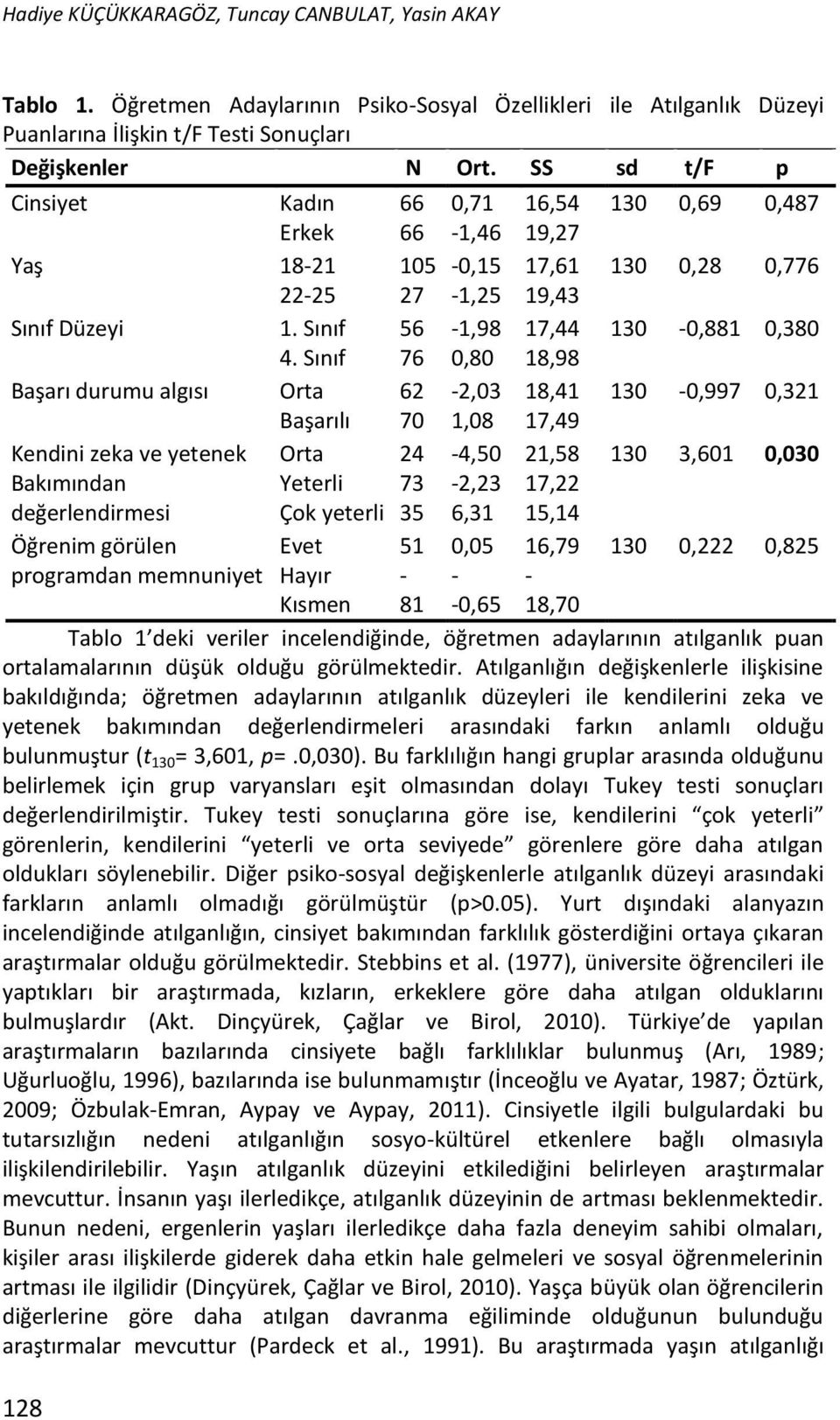 Sınıf 76 0,80 18,98 Başarı durumu algısı Orta 62 2,03 18,41 130 0,997 0,321 Başarılı 70 1,08 17,49 Kendini zeka ve yetenek Orta 24 4,50 21,58 130 3,601 0,030 Bakımından Yeterli 73 2,23 17,22