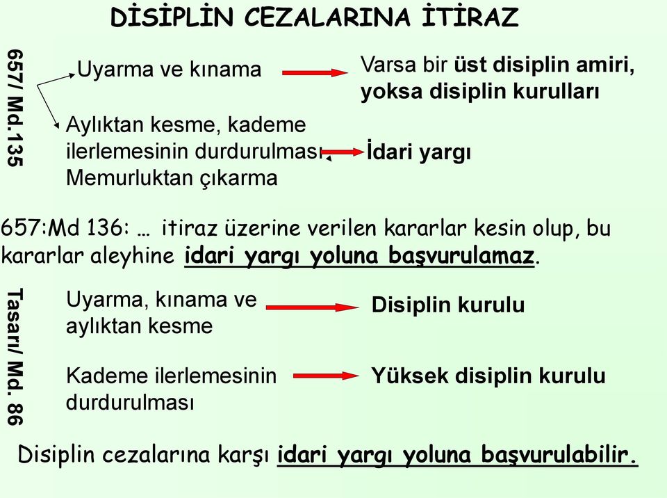 yoksa disiplin kurulları İdari yargı 657:Md 136: itiraz üzerine verilen kararlar kesin olup, bu kararlar aleyhine idari