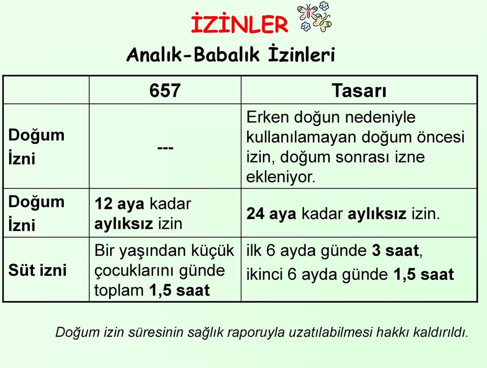 kullanılamayan doğum öncesi izin, doğum sonrası izne ekleniyor. 24 aya kadar aylıksız izin.