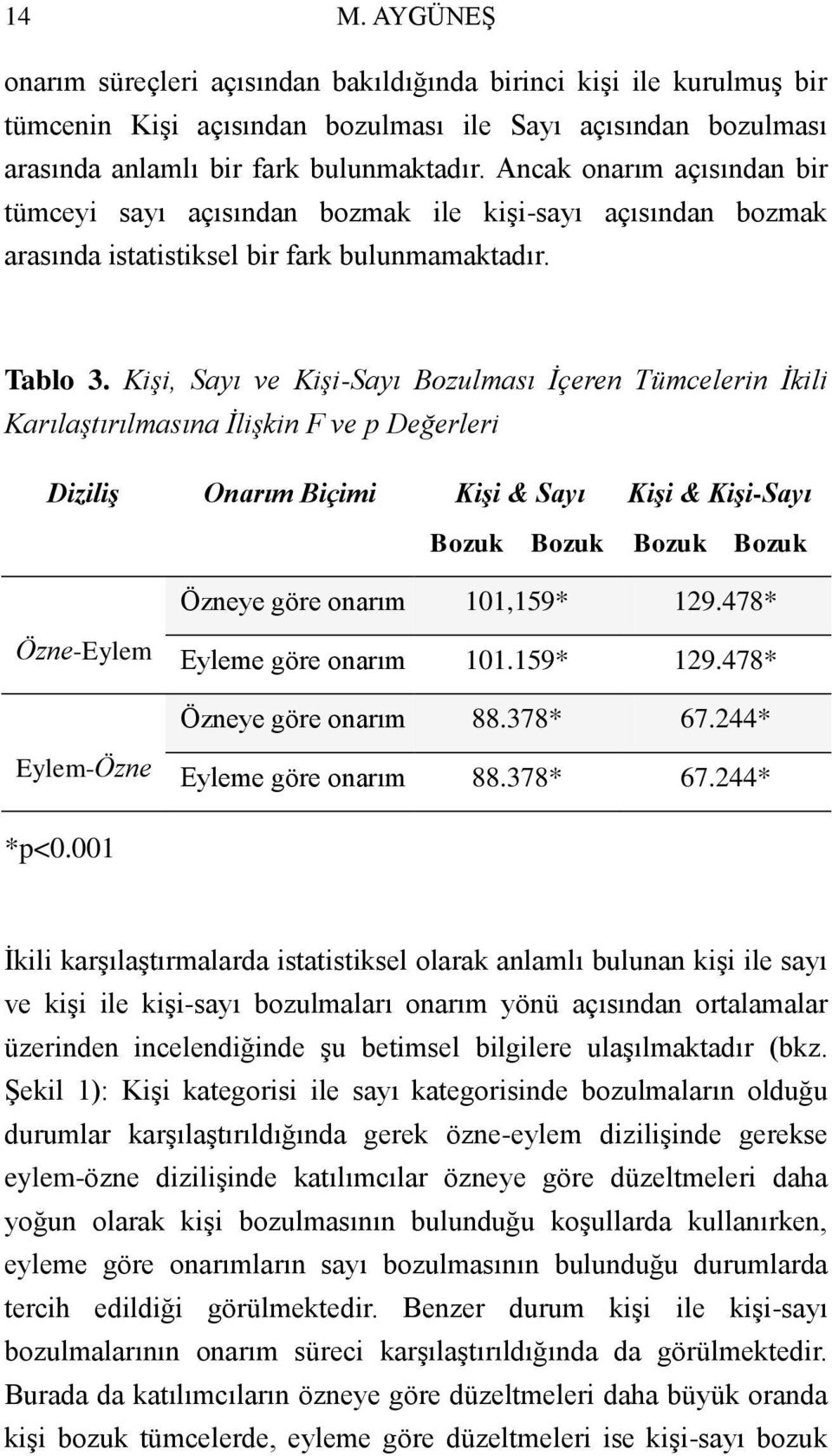 Kişi, Sayı ve Kişi-Sayı Bozulması İçeren Tümcelerin İkili Karılaştırılmasına İlişkin F ve p Değerleri Diziliş Onarım Biçimi Kişi & Sayı Bozuk Bozuk Kişi & Kişi-Sayı Bozuk Bozuk Özneye göre onarım