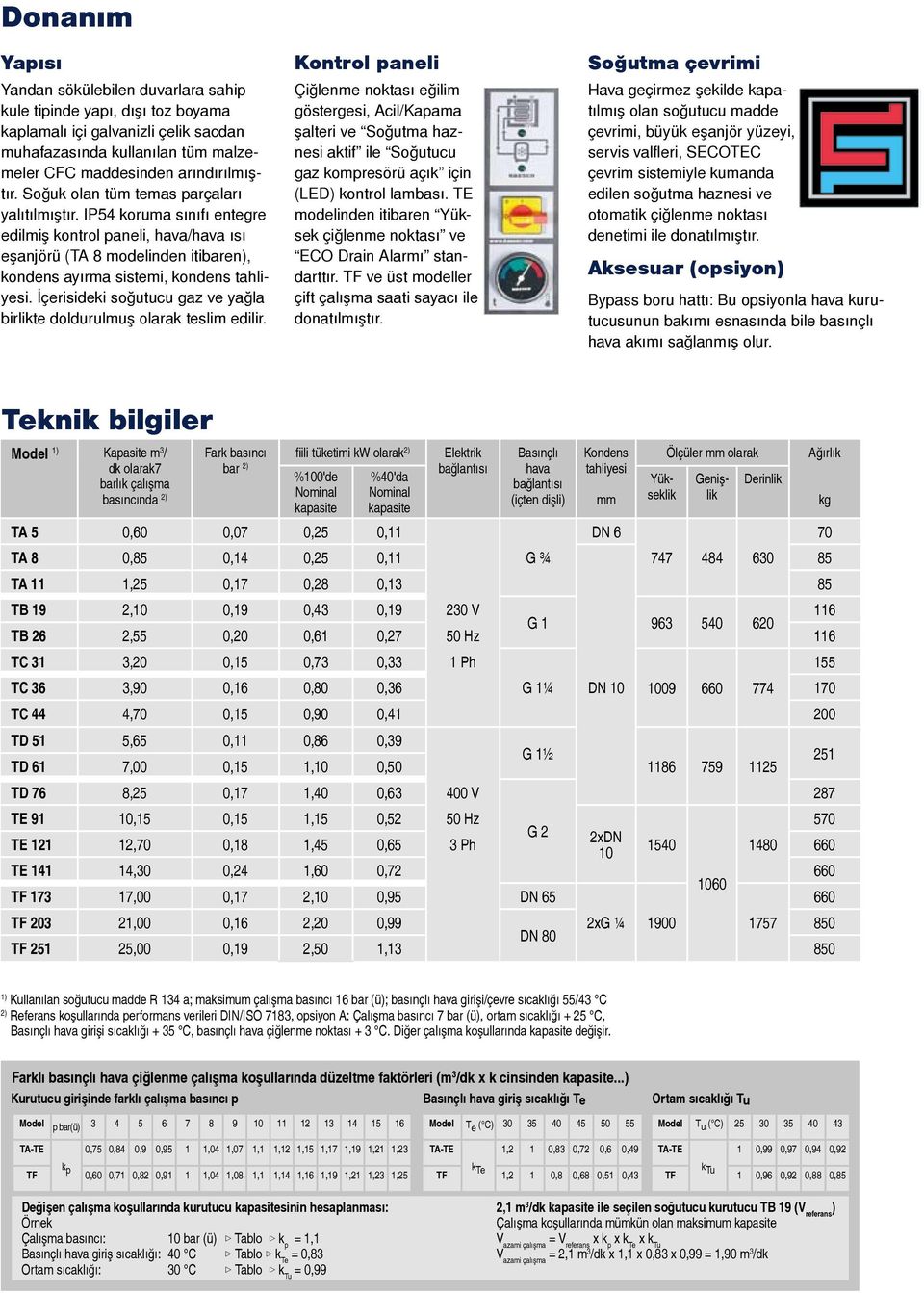 İçerisideki soğutucu gaz ve yağla birlikte doldurulmuş olarak teslim edilir.