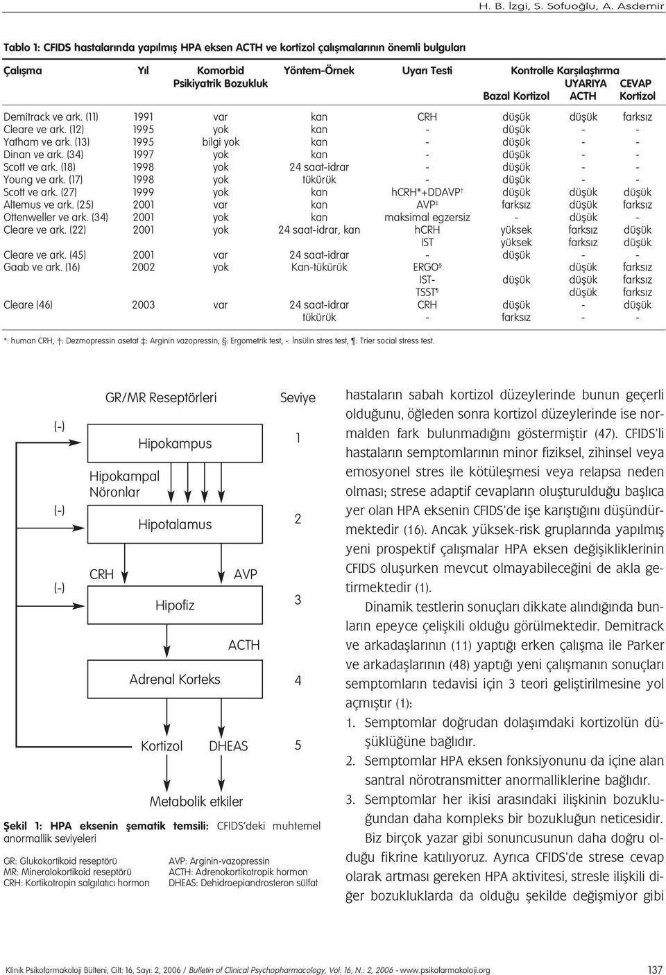 UYARIYA CEVAP Bazal Kortizol ACTH Kortizol Demitrack ve ark. (11) 1991 var kan CRH düflük düflük farks z Cleare ve ark. (12) 1995 yok kan - düflük - - Yatham ve ark.