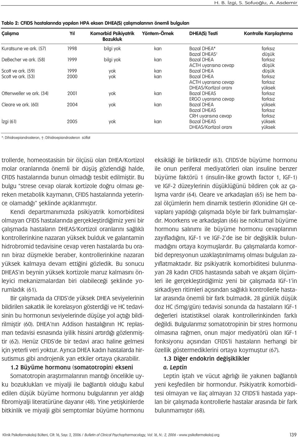 ve ark. (57) 1998 bilgi yok kan Bazal DHEA* farks z Bazal DHEAS düflük DeBecher ve ark. (58) 1999 bilgi yok kan Bazal DHEA farks z ACTH uyar s na cevap düflük Scott ve ark.