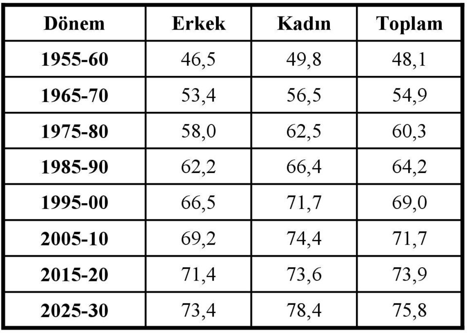 1985-90 62,2 66,4 64,2 1995-00 66,5 71,7 69,0