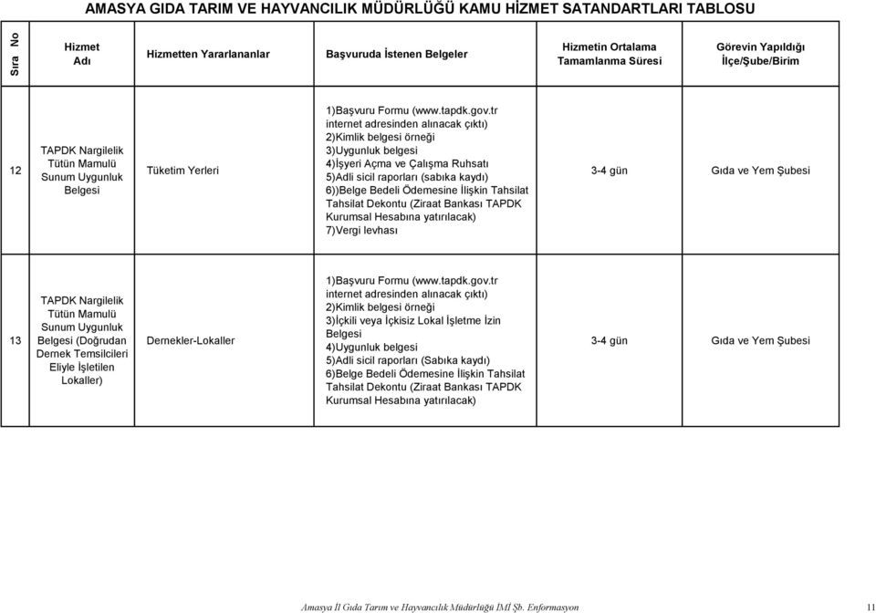 Tahsilat Dekontu (Ziraat Bankası TAPDK Kurumsal Hesabına yatırılacak) 7)Vergi levhası 3-4 gün Gıda ve Yem ġubesi 13 TAPDK Nargilelik Tütün Mamulü Sunum Uygunluk Belgesi (Doğrudan Dernek Temsilcileri