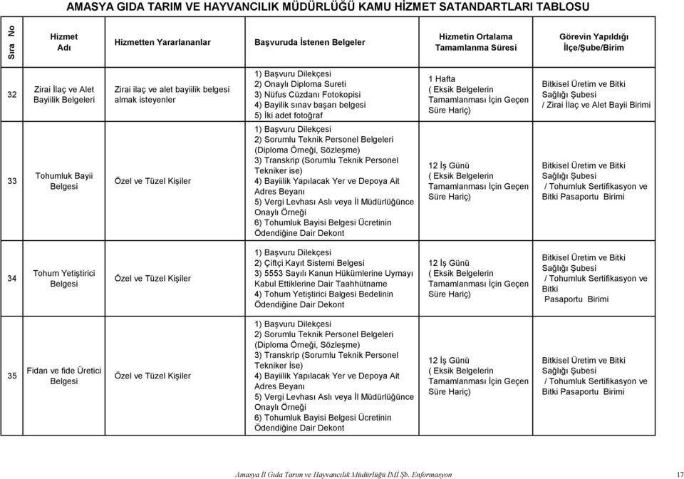 Belgesi Özel ve Tüzel KiĢiler 1) BaĢvuru Dilekçesi 2) Sorumlu Teknik Personel Belgeleri (Diploma Örneği, SözleĢme) 3) Transkrip (Sorumlu Teknik Personel Tekniker ise) 4) Bayiilik Yapılacak Yer ve