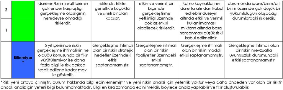 Etkiler genellikle küçüktür ve sınırlı bir alanı kapsar. Gerçekleşme ihtimali olan bir riskin stratejik hedefler üzerindeki etkisi saptanamamıştır.