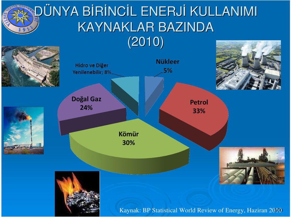 (2010) Kaynak: BP Statistical