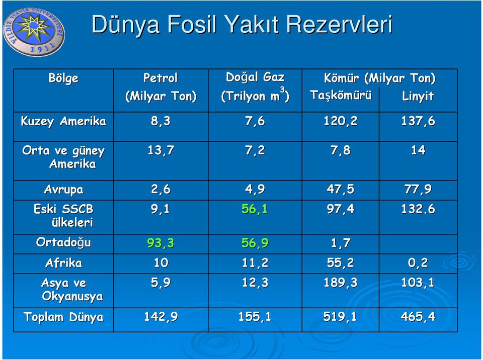 7,2 7,8 14 Avrupa 2,6 4,9 47,5 77,9 Eski SSCB ülkeleri 9,1 56,1 97,4 132.