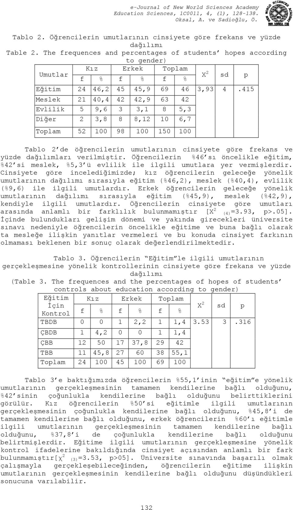 Diğer 2 3,8 8 8,12 10 6,7 Toplam 52 100 98 100 150 100 3,93 4.415 Tablo 2 de öğrencilerin umutlarının cinsiyete göre frekans ve yüzde dağılımları verilmiştir.