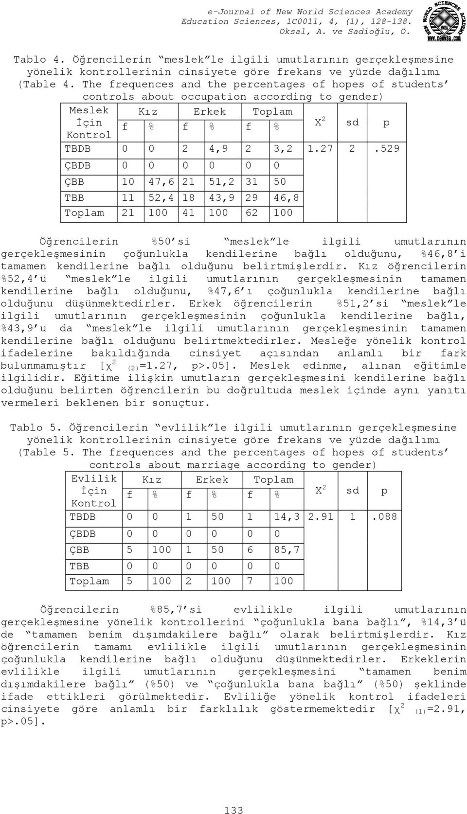 529 ÇBDB 0 0 0 0 0 0 ÇBB 10 47,6 21 51,2 31 50 TBB 11 52,4 18 43,9 29 46,8 Toplam 21 100 41 100 62 100 Öğrencilerin %50 si meslek le ilgili umutlarının gerçekleşmesinin çoğunlukla kendilerine bağlı