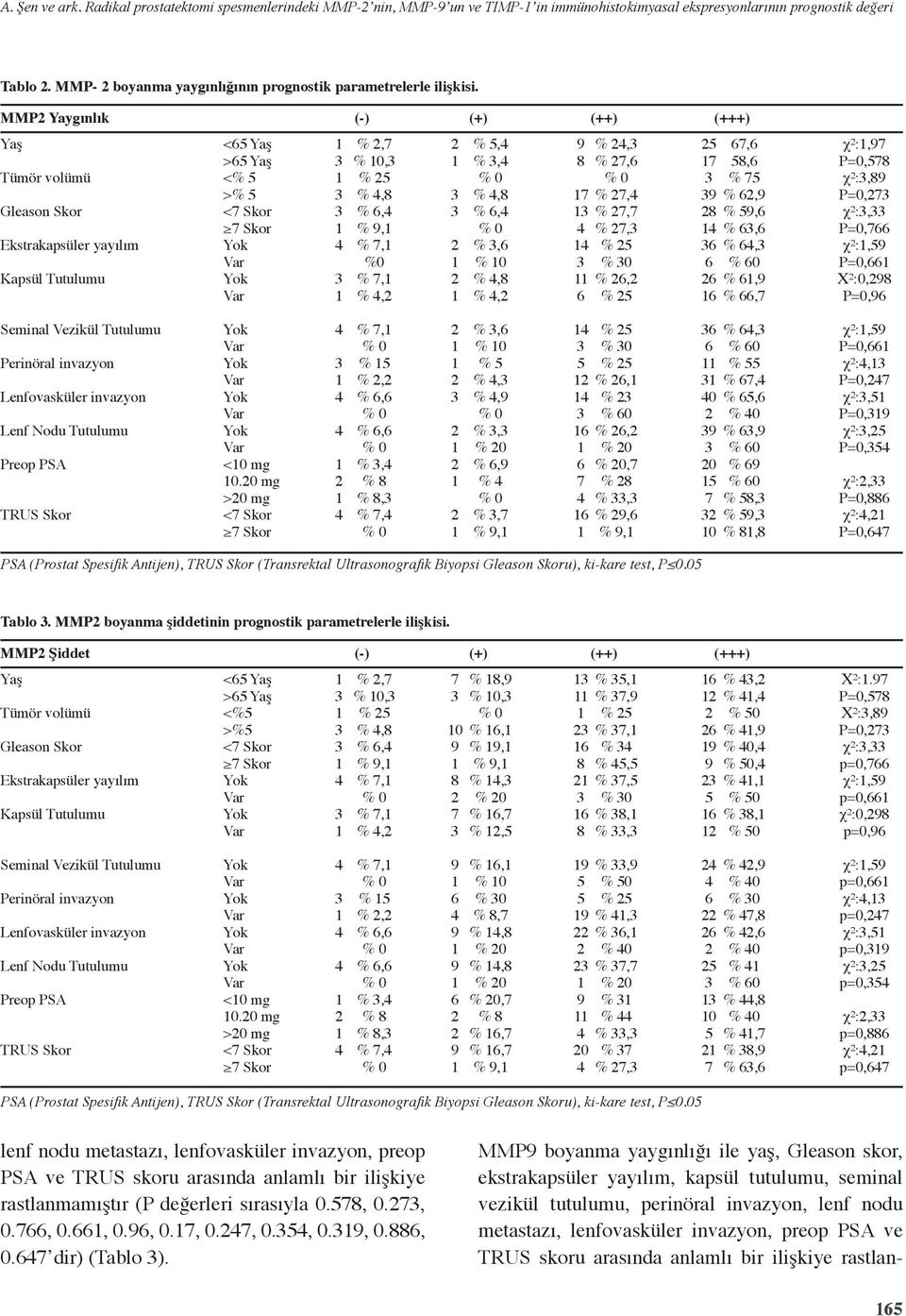 MMP Yaygınlık (+++) Gleason Skor Kapsül Tutulumu < > <% >% %, % 0, % %, %, %, %, %0 %, %, %, %, %, %, %, % 0 %, %, %, %, %, %, %, % % 0 %, %,, % %, %, %, %, % 0 %, %, χ²:, P=0, χ²:, P=0, χ²:, P=0,