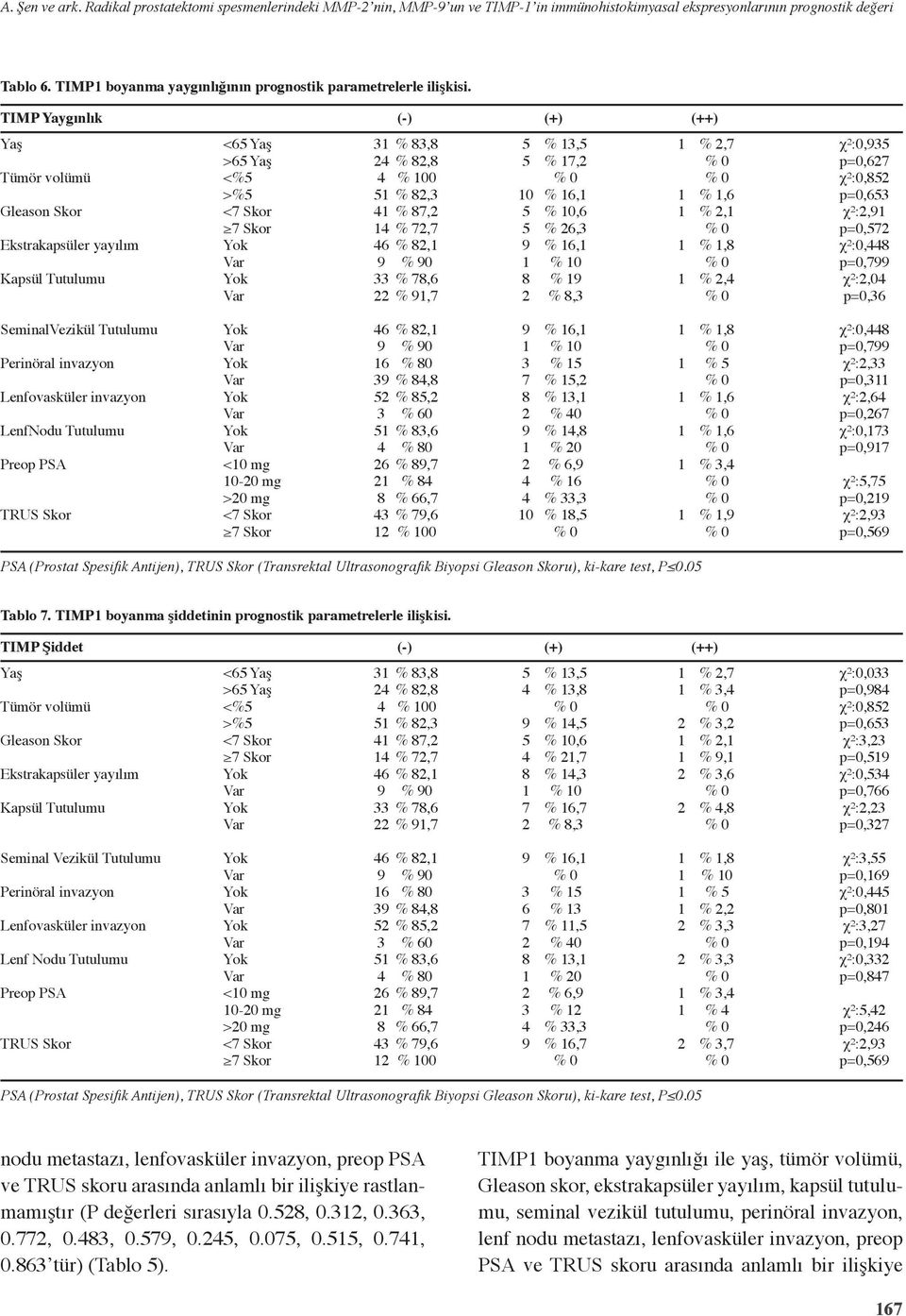 TIMP Yaygınlık Gleason Skor Kapsül Tutulumu < > <% >% %, %, % 00 %, %, %, %, % 0 %, %, 0 %, %, %, % 0, %, %, % 0 % %, %, %, %, %, %, χ²:0, p=0, χ²:0, p=0, χ²:, p=0, χ²:0, p=0, χ²:,0 p=0,