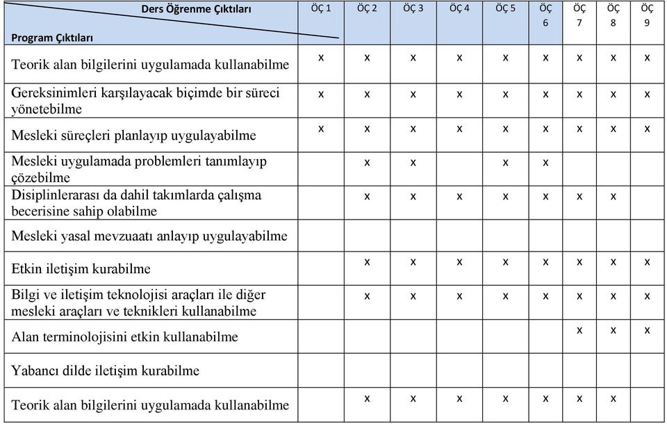 anlayıp uygulayabilme Etkin iletişim kurabilme Bilgi ve iletişim teknolojisi araçları ile diğer mesleki araçları ve teknikleri kullanabilme Alan terminolojisini etkin