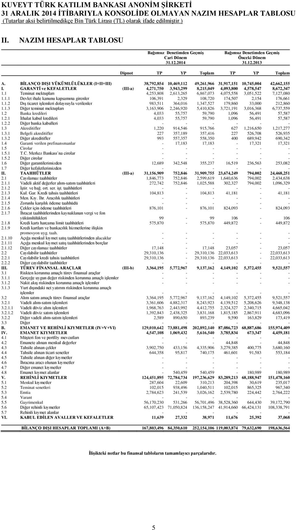 GARANTİ ve KEFALETLER (III-a) 4,271,750 3,943,299 8,215,049 4,093,800 4,578,547 8,672,347 1.1 Teminat mektupları 4,253,808 2,613,265 6,867,073 4,075,558 3,051,522 7,127,080 1.1.1 Devlet ihale kanunu kapsamına girenler 106,391 2,329 108,720 174,507 2,154 176,661 1.