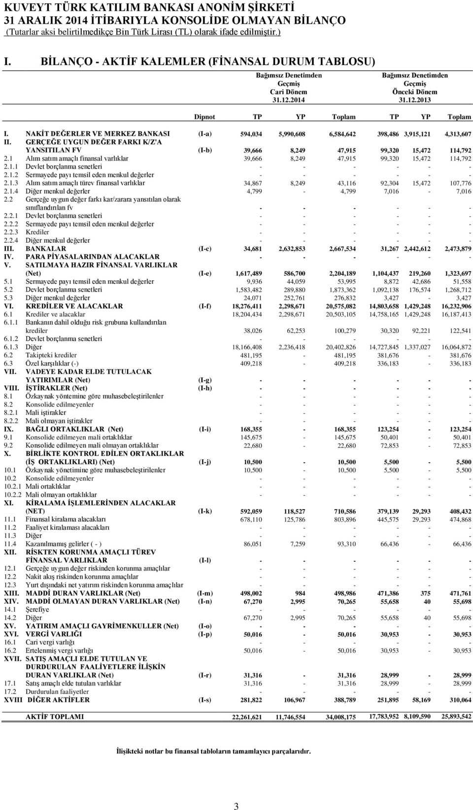 GERÇEĞE UYGUN DEĞER FARKI K/Z'A YANSITILAN FV (I-b) 39,666 8,249 47,915 99,320 15,472 114,792 2.1 Alım satım amaçlı finansal varlıklar 39,666 8,249 47,915 99,320 15,472 114,792 2.1.1 Devlet borçlanma senetleri - - - - - - 2.