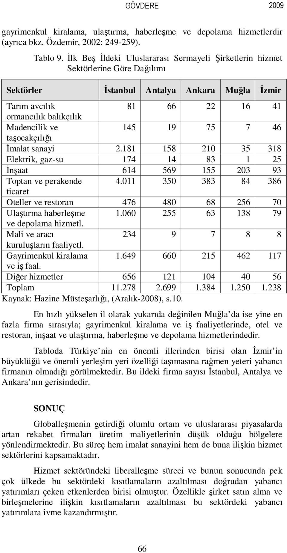 19 75 7 46 taşocakçılığı İmalat sanayi 2.181 158 210 35 318 Elektrik, gaz-su 174 14 83 1 25 İnşaat 614 569 155 203 93 Toptan ve perakende 4.