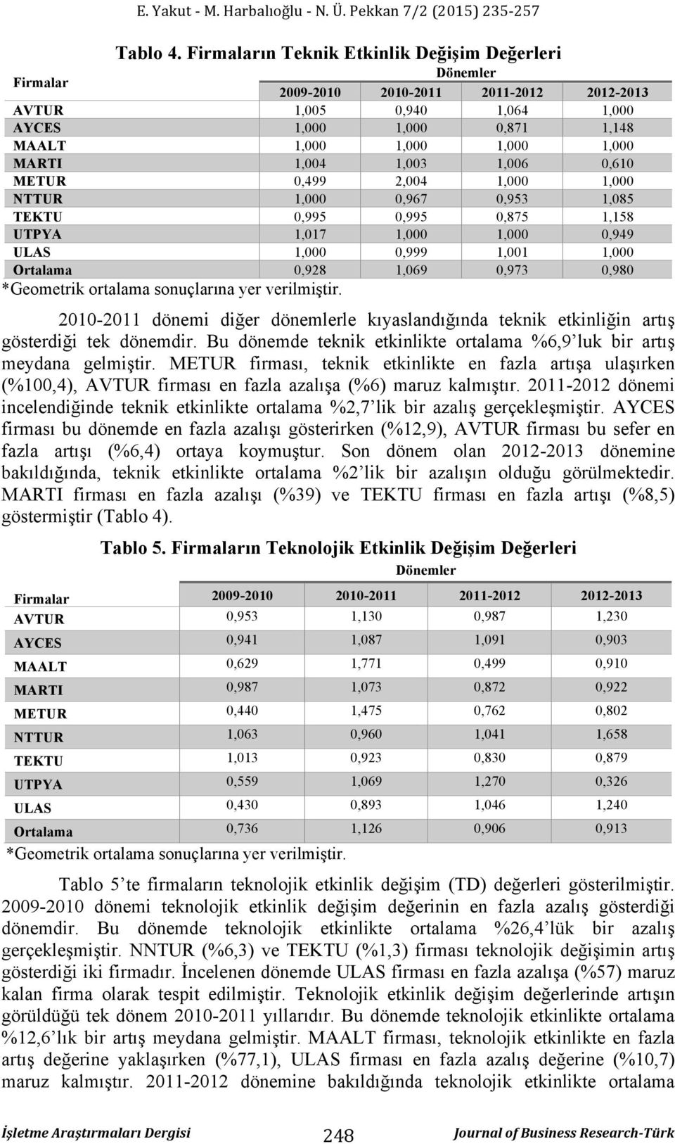 2,004,000,000 NTTUR,000 0,967 0,953,085 TEKTU 0,995 0,995 0,875,58 UTPYA,07,000,000 0,949 ULAS,000 0,999,00,000 Oralama 0,928,069 0,973 0,980 *Geomerik oralama onuçlarına er verilmişir.