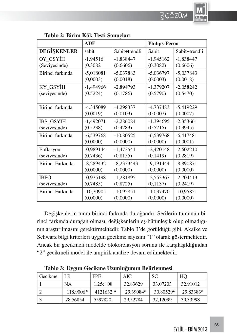 5790) -1,838447 (0.6606) -5,037843 (0.0018) -2.058242 (0.5470) Birinci farkında -4.345089 (0,0019) -4.298337 (0.0103) -4.737483 (0.0007) -5.419229 (0.0007) İBS_GSYİH (seviyesinde) -1,492071 (0.