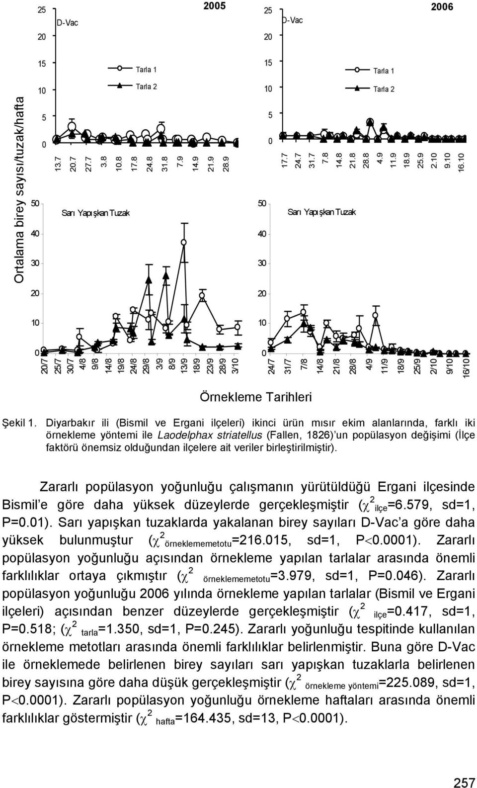 9 1 /7 25/7 3/7 4/8 9/8 14/8 19/8 24/8 29/8 3/9 8/9 13/9 18/9 23/9 28/9 3/1 14.9 21.9 28.9 Örnekleme Tarihleri Şekil 1.