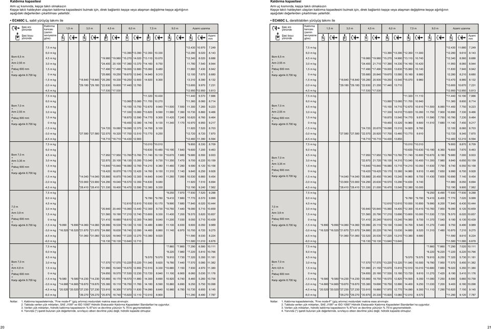 EC460C L, sabit yürüyüş takımı ile Şasi eni yönünde Şasi boyu yönünde Kaldırma kancası (zemin seviyesine göre) 1,5 m 3,0 m 4,5 m 6,0 m 7,5 m 9,0 m Azami uzanma Azami mm EC460C L, daraltılabilen