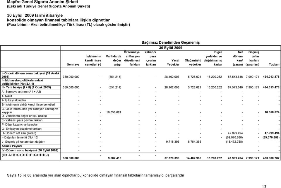 sonu bakiyesi (31 Aralık 2008) 350.000.000 - (551.214) - - 28.102.003 5.728.621 15.200.252 87.543.646 7.990.171 494.013.478 II- Muhasebe politikalarındaki değişiklikler (Not 2.1.1) III- Yeni bakiye (I + II) (1 Ocak 2009) 350.