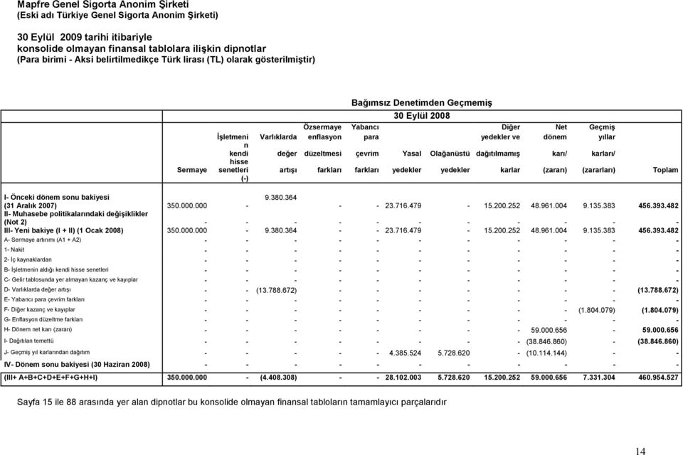 dönem sonu bakiyesi 9.380.364 (31 Aralık 2007) 350.000.000 - - - 23.716.479-15.200.252 48.961.004 9.135.383 456.393.