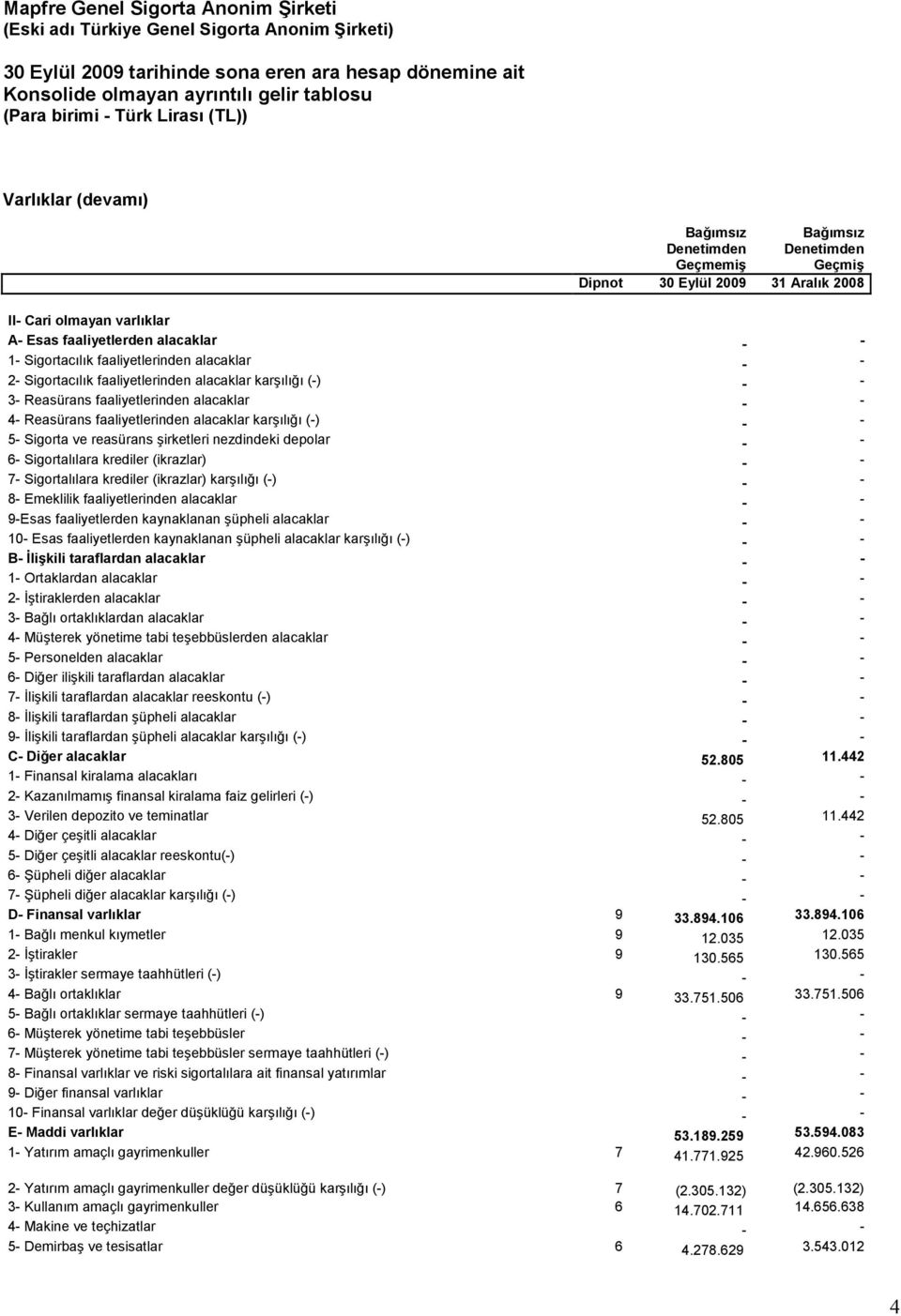 karşılığı (-) - - 3- Reasürans faaliyetlerinden alacaklar - - 4- Reasürans faaliyetlerinden alacaklar karşılığı (-) - - 5- Sigorta ve reasürans şirketleri nezdindeki depolar - - 6- Sigortalılara