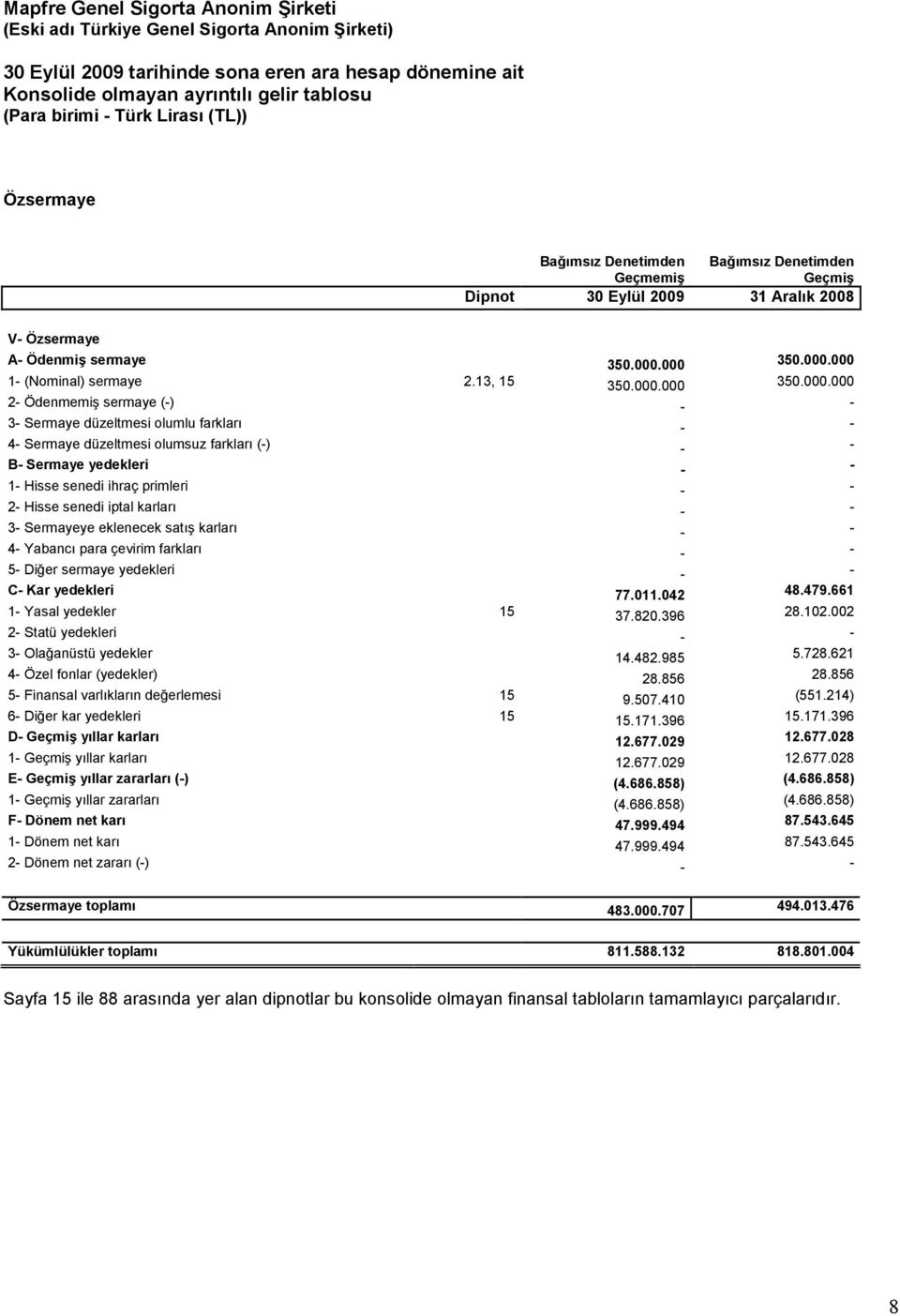 000 350.000.000 1- (Nominal) sermaye 2.13, 15 350.000.000 350.000.000 2- Ödenmemiş sermaye (-) - - 3- Sermaye düzeltmesi olumlu farkları - - 4- Sermaye düzeltmesi olumsuz farkları (-) - - B- Sermaye