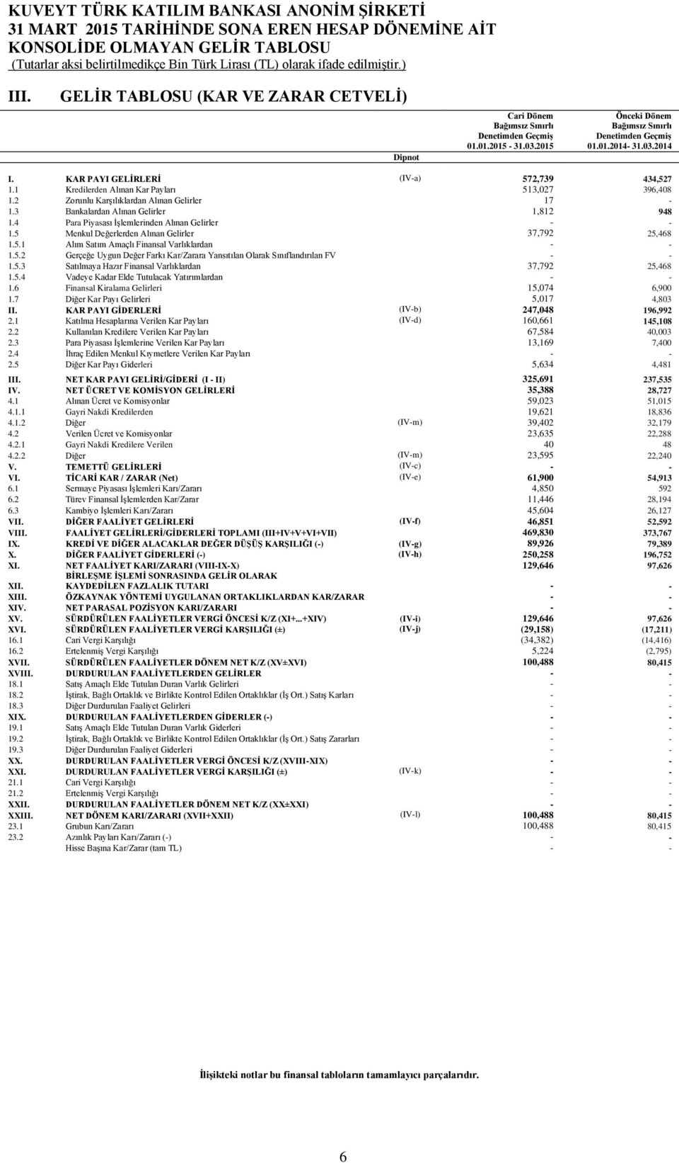 2 Zorunlu Karşılıklardan Alınan Gelirler 17-1.3 Bankalardan Alınan Gelirler 1,812 948 1.4 Para Piyasası İşlemlerinden Alınan Gelirler - - 1.5 Menkul Değerlerden Alınan Gelirler 37,792 25,468 1.5.1 Alım Satım Amaçlı Finansal Varlıklardan - - 1.