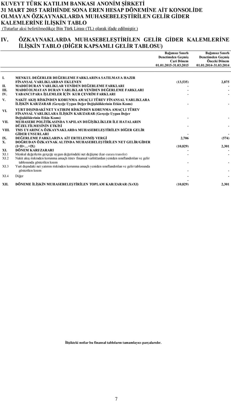 2015 Bağımsız Sınırlı Denetimden Geçmiş Önceki Dönem 01.01.2014-31.03.2014 I. MENKUL DEĞERLER DEĞERLEME FARKLARINA SATILMAYA HAZIR FİNANSAL VARLIKLARDAN EKLENEN (13,535) 2,875 II.