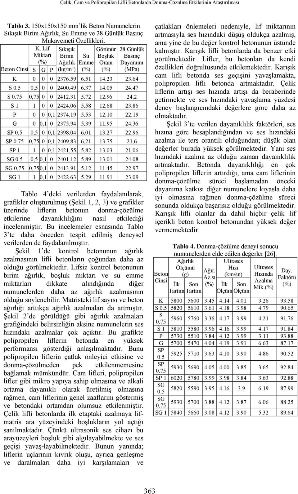 Lif Miktarı (%) Beton Cinsi S G P Sıkışık Birim Ağırlık (kg/m 3 ) Su Emme (%) Görünür Boşluk Oranı (%) 28 Günlük Basınç Dayanımı (MPa) K 0 0 0 2376.59 6.51 14.23 23.64 S 0.5 0,5 0 0 2400.49 6.37 14.