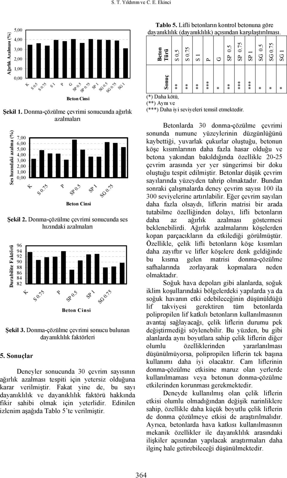 Donma-çözülme çevrimi sonucunda ses hızındaki azalmaları Durabilite Faktörü 96 94 92 90 88 86 84 82 K S 0.75 P SP 0.5 Beton Cinsi SP 1 SG 0.75 Şekil 3.