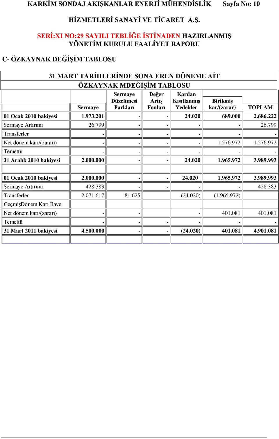 799 Transferler - - - - - - Net dönem karı/(zararı) - - - - 1.276.972 1.276.972 Temettü - - - - - - 31 Aralık 2010 bakiyesi 2.000.000 - - 24.020 1.965.972 3.989.993 01 Ocak 2010 bakiyesi 2.000.000 - - 24.020 1.965.972 3.989.993 Sermaye Artırımı 428.
