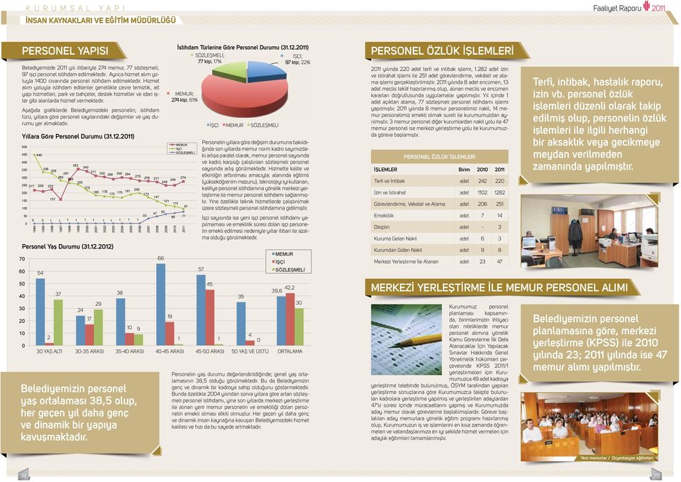 Aşağıda grafi klerde Belediyemizdeki personelin; istihdam türü, yıllara göre personel sayılarındaki değişimler ve yaş durumu yer almaktadır. Yıllara Göre Personel Durumu (31.12.