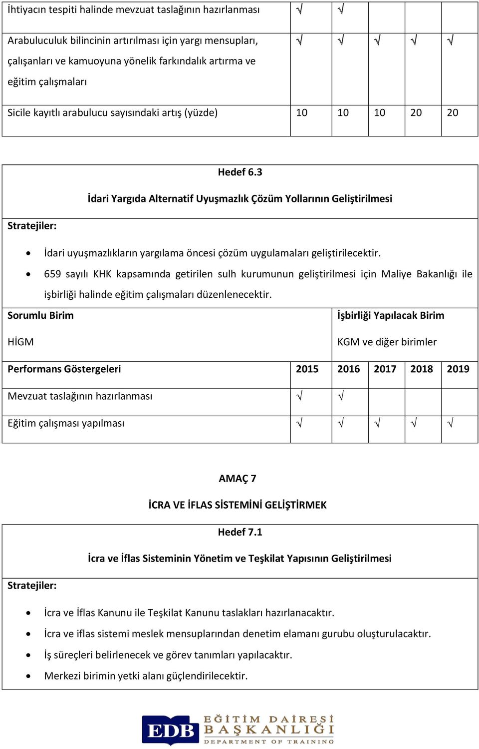 3 İdari Yargıda Alternatif Uyuşmazlık Çözüm Yollarının Geliştirilmesi İdari uyuşmazlıkların yargılama öncesi çözüm uygulamaları geliştirilecektir.