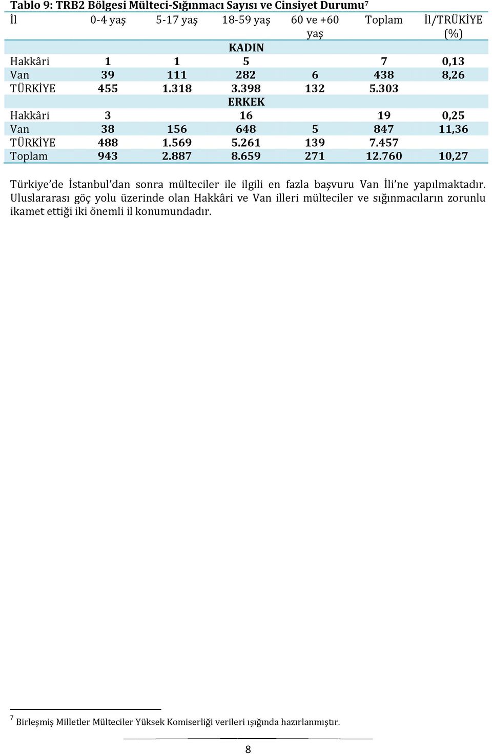 659 271 12.760 10,27 Türkiye de İstanbul dan sonra mülteciler ile ilgili en fazla başvuru Van İli ne yapılmaktadır.