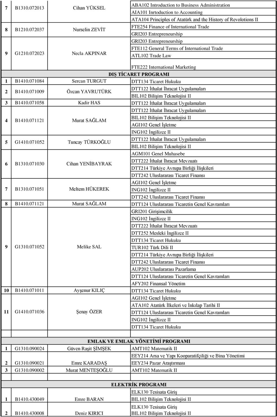 International Trade GRI0 Entrepreneurship GRI0 Entrepreneurship FTE General Terms of International Trade ATL0 Trade Law FTE International Marketing DIŞ TİCARET PROGRAMI B0.