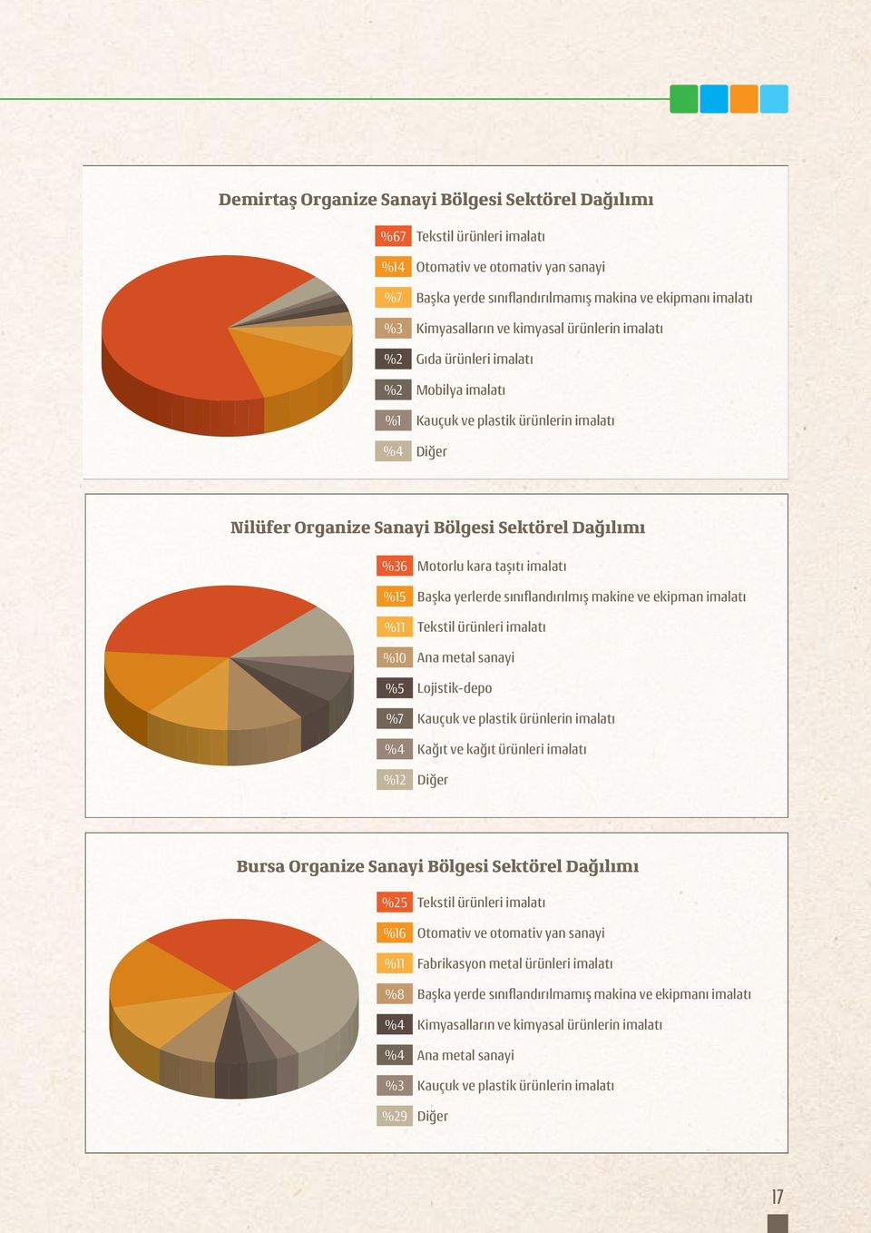 %12 Motorlu kara taşıtı imalatı Başka yerlerde sınıflandırılmış makine ve ekipman imalatı Tekstil ürünleri imalatı Ana metal sanayi Lojistik-depo Kauçuk ve plastik ürünlerin imalatı Kağıt ve kağıt