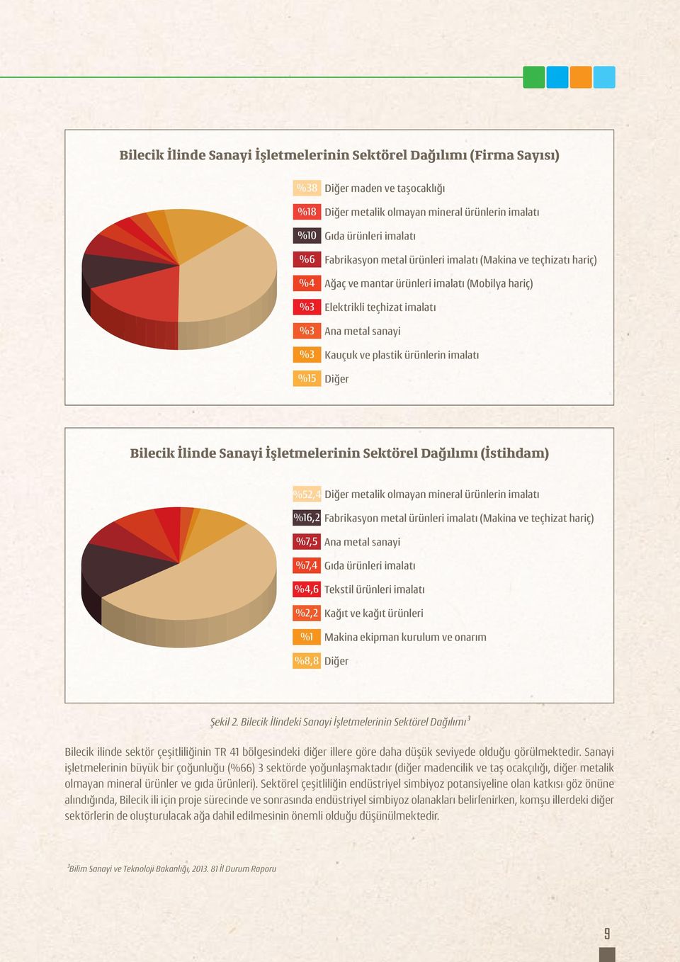 Bilecik İlinde Sanayi İşletmelerinin Sektörel Dağılımı (İstihdam) %52,4 Diğer metalik olmayan mineral ürünlerin imalatı %16,2 Fabrikasyon metal ürünleri imalatı (Makina ve teçhizat hariç) %7,5 %7,4