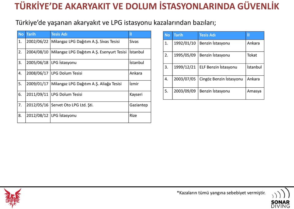 2011/09/11 LPG Dolum Tesisi Kayseri No Tarih Tesis Adı İl 1. 1992/01/10 Benzin İstasyonu Ankara 2. 1995/05/09 Benzin İstasyonu Tokat 3. 1999/12/21 ELF Benzin İstasyonu İstanbul 4.