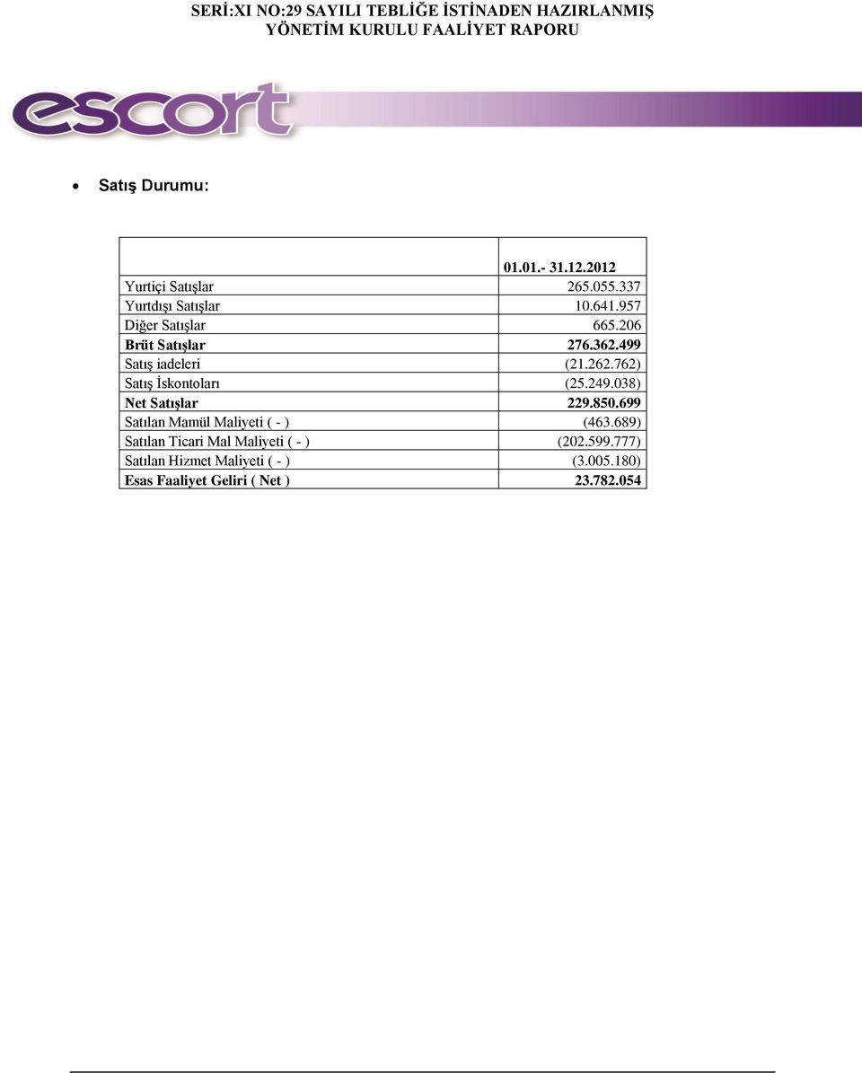762) Satış İskontoları (25.249.038) Net Satışlar 229.850.699 Satılan Mamül Maliyeti ( - ) (463.