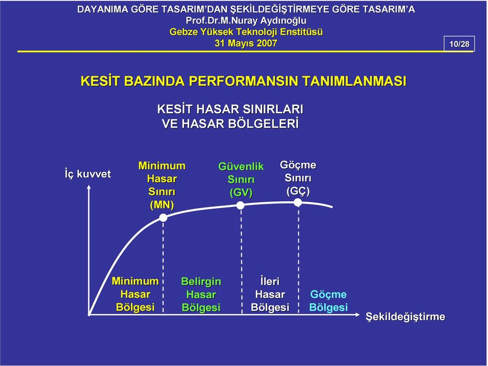 (MN) Güvelik Sıırı (GV) Göçme Sıırı (GÇ) Miimum Hasar Bölgesi