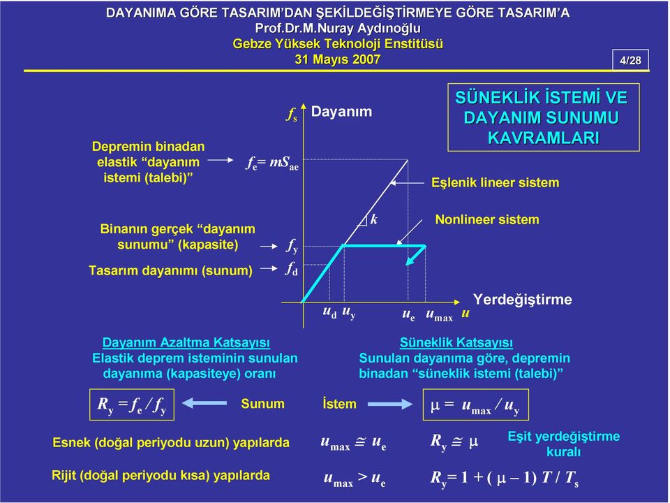 Katsayısı Elastik deprem istemii suula Suula dayaıma göre, depremi dayaıma (kapasiteye) oraı biada süeklik istemi (talebi) R y = f e / f y Suum İstem µ